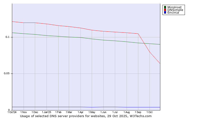 Historical trends in the usage of MiroHost vs. DNSimple vs. Encirca