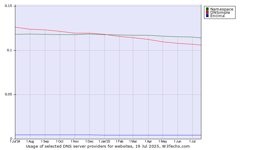 Historical trends in the usage of Namespace vs. DNSimple vs. Encirca