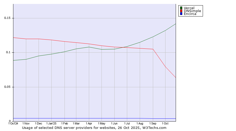 Historical trends in the usage of Vercel vs. DNSimple vs. Encirca