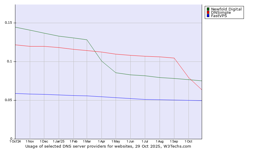 Historical trends in the usage of Newfold Digital vs. DNSimple vs. FastVPS