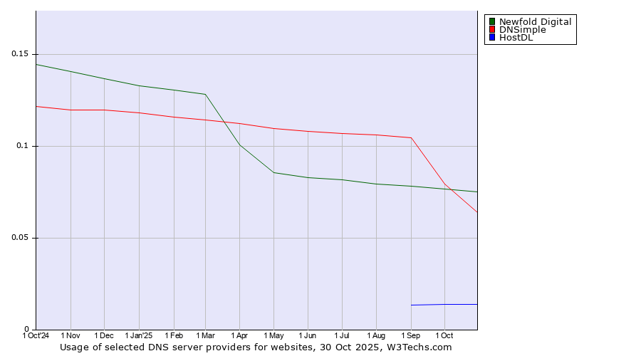 Historical trends in the usage of Newfold Digital vs. DNSimple vs. HostDL