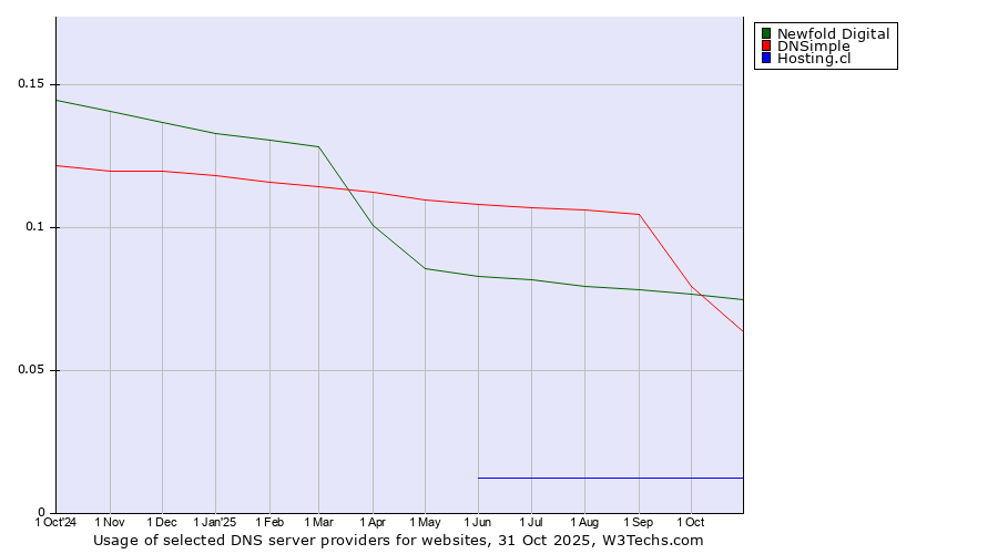 Historical trends in the usage of Newfold Digital vs. DNSimple vs. Hosting.cl