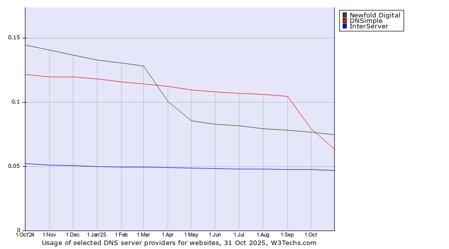 Historical trends in the usage of Newfold Digital vs. DNSimple vs. InterServer
