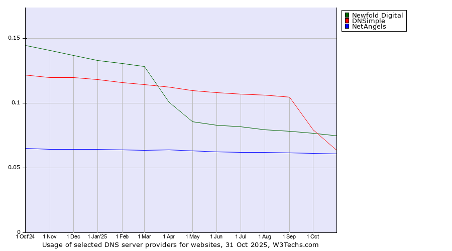 Historical trends in the usage of Newfold Digital vs. DNSimple vs. NetAngels
