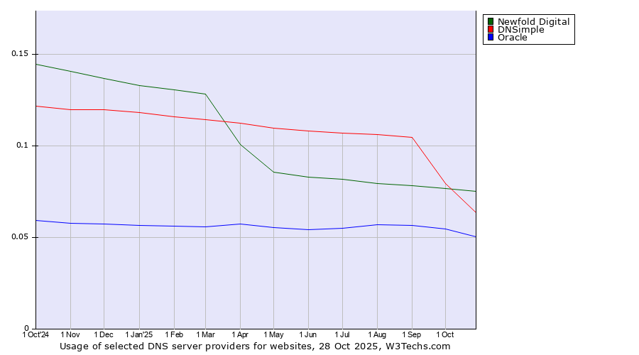 Historical trends in the usage of Newfold Digital vs. DNSimple vs. Oracle
