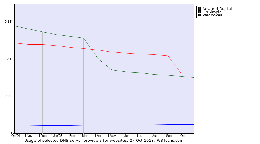 Historical trends in the usage of Newfold Digital vs. DNSimple vs. Raidboxes