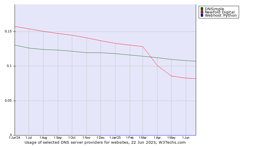 Historical trends in the usage of DNSimple vs. Newfold Digital vs. Webhost Python