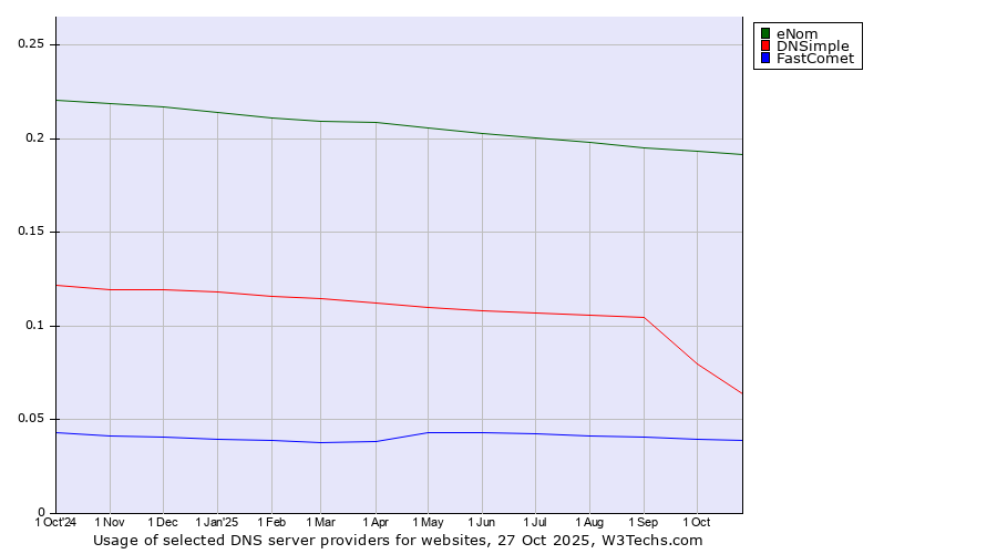 Historical trends in the usage of eNom vs. DNSimple vs. FastComet