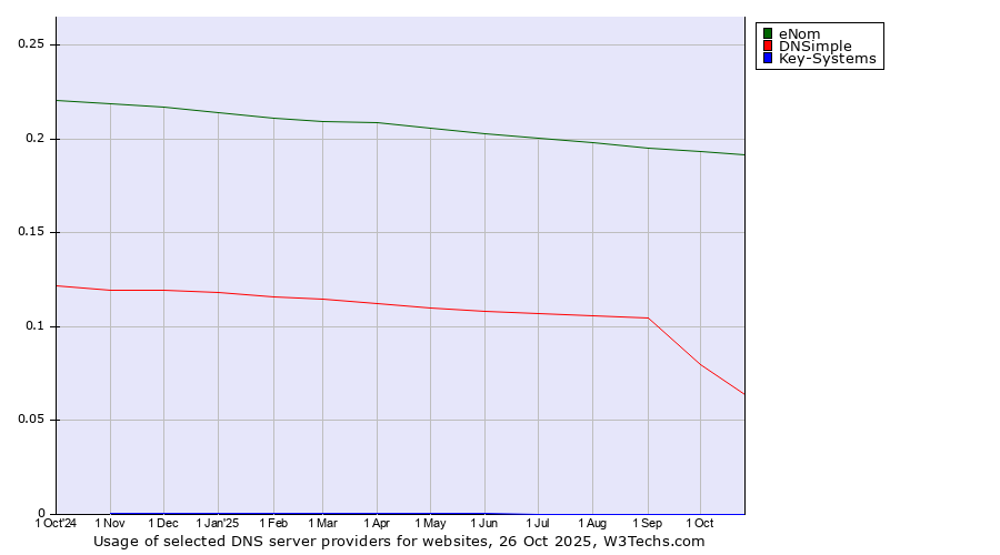 Historical trends in the usage of eNom vs. DNSimple vs. Key-Systems