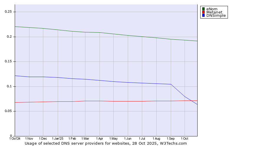 Historical trends in the usage of eNom vs. Metanet vs. DNSimple