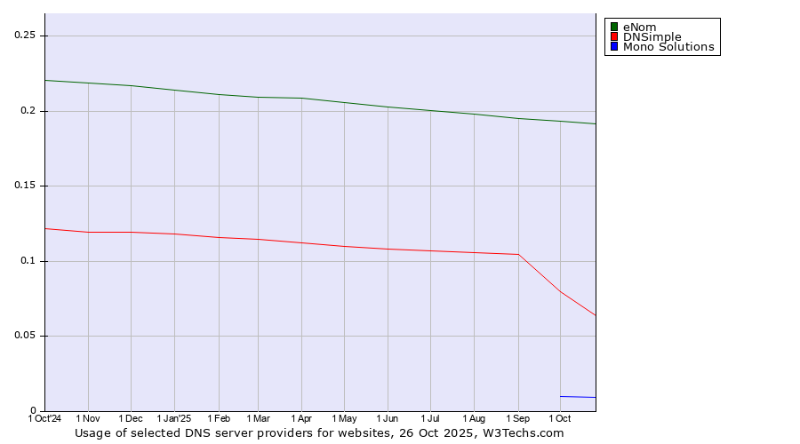 Historical trends in the usage of eNom vs. DNSimple vs. Mono Solutions