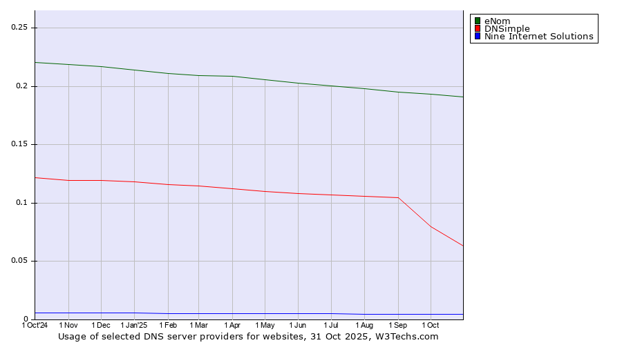 Historical trends in the usage of eNom vs. DNSimple vs. Nine Internet Solutions
