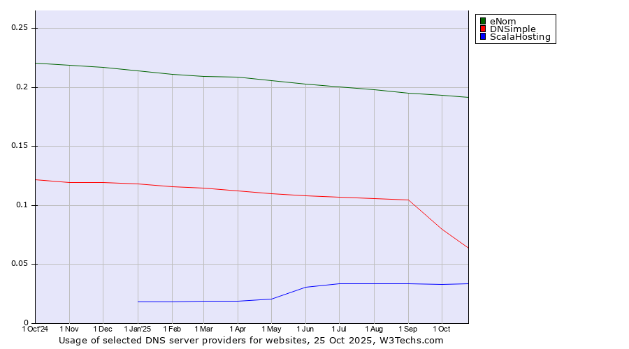 Historical trends in the usage of eNom vs. DNSimple vs. ScalaHosting