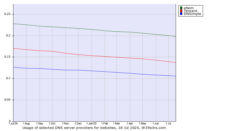 Historical trends in the usage of eNom vs. Tencent vs. DNSimple