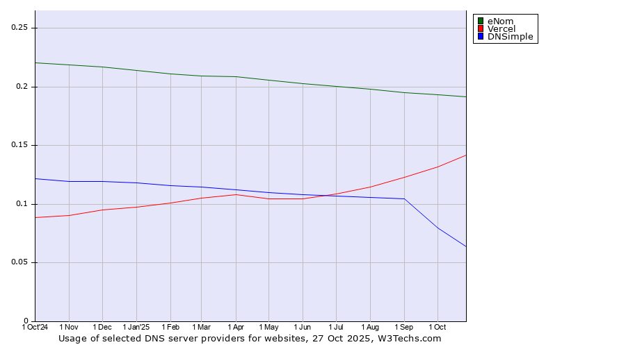 Historical trends in the usage of eNom vs. Vercel vs. DNSimple