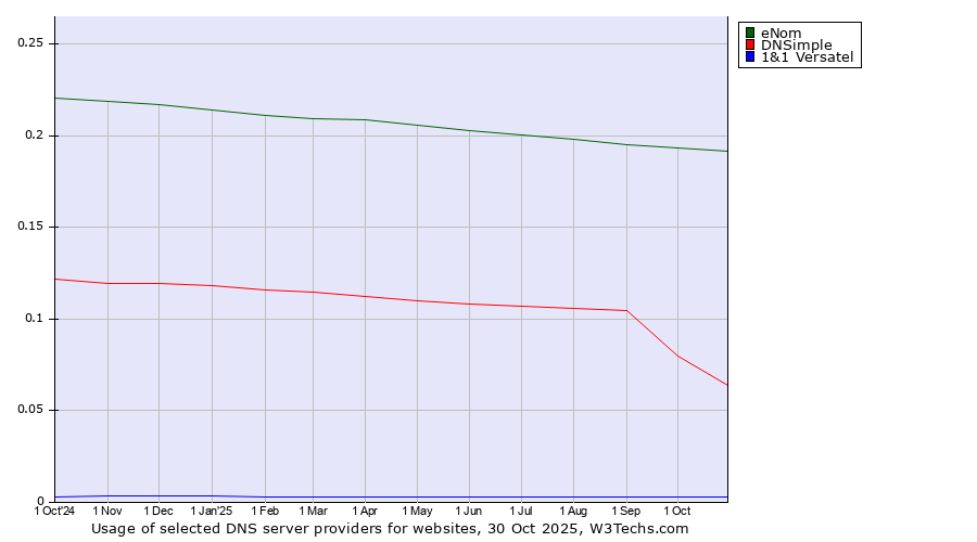 Historical trends in the usage of eNom vs. DNSimple vs. 1&1 Versatel