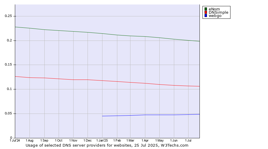 Historical trends in the usage of eNom vs. DNSimple vs. webgo