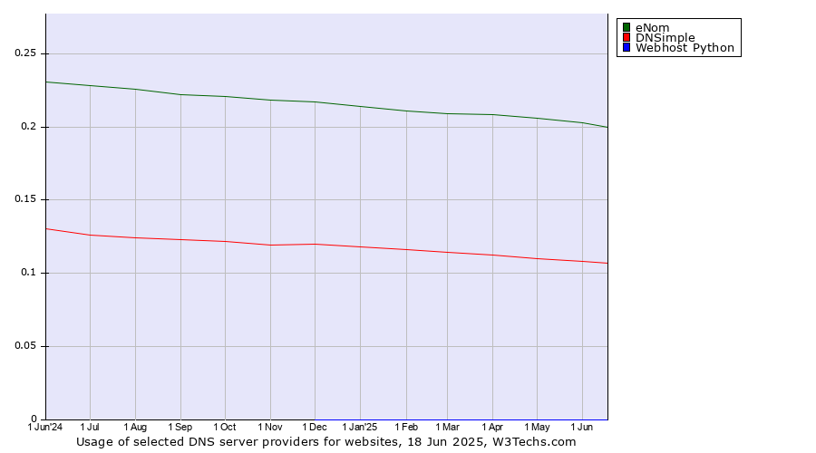Historical trends in the usage of eNom vs. DNSimple vs. Webhost Python