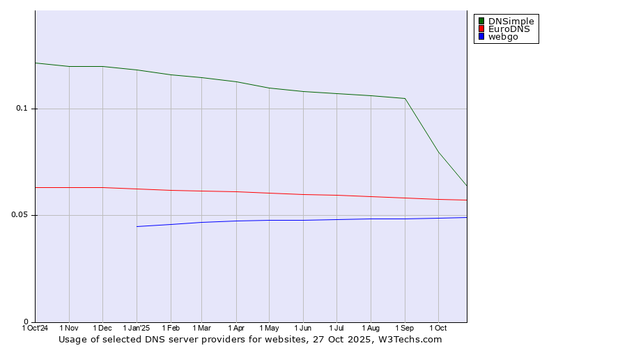 Historical trends in the usage of DNSimple vs. EuroDNS vs. webgo