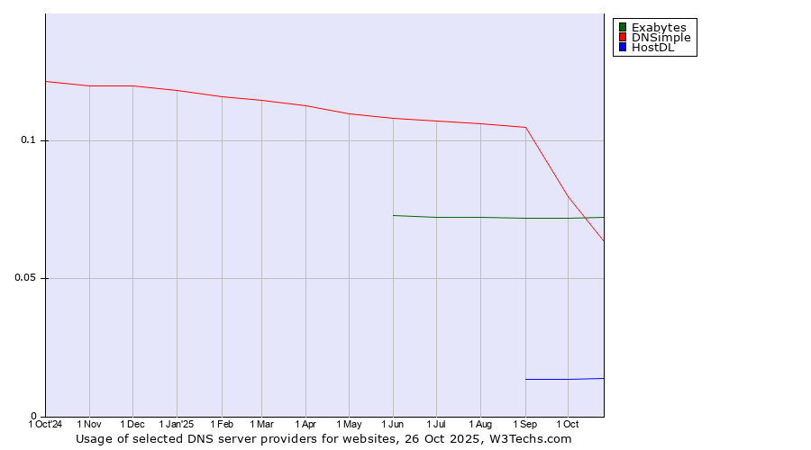 Historical trends in the usage of Exabytes vs. DNSimple vs. HostDL