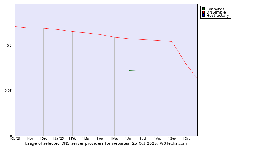 Historical trends in the usage of Exabytes vs. DNSimple vs. Hostfactory