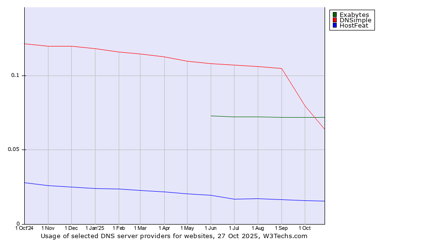 Historical trends in the usage of Exabytes vs. DNSimple vs. HostFeat