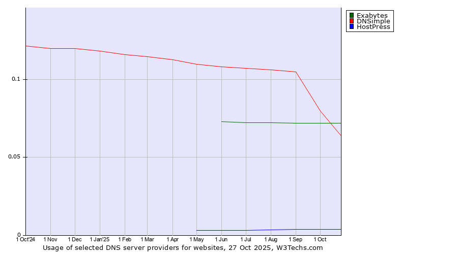 Historical trends in the usage of Exabytes vs. DNSimple vs. HostPress
