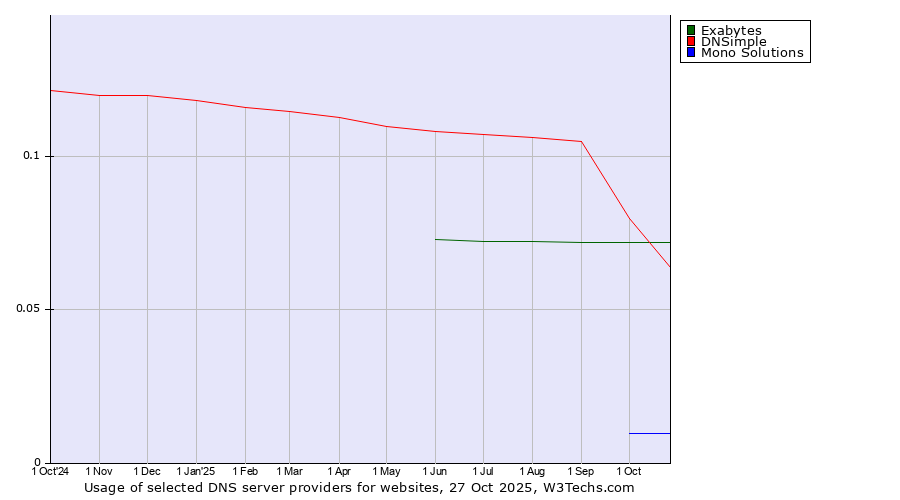 Historical trends in the usage of Exabytes vs. DNSimple vs. Mono Solutions