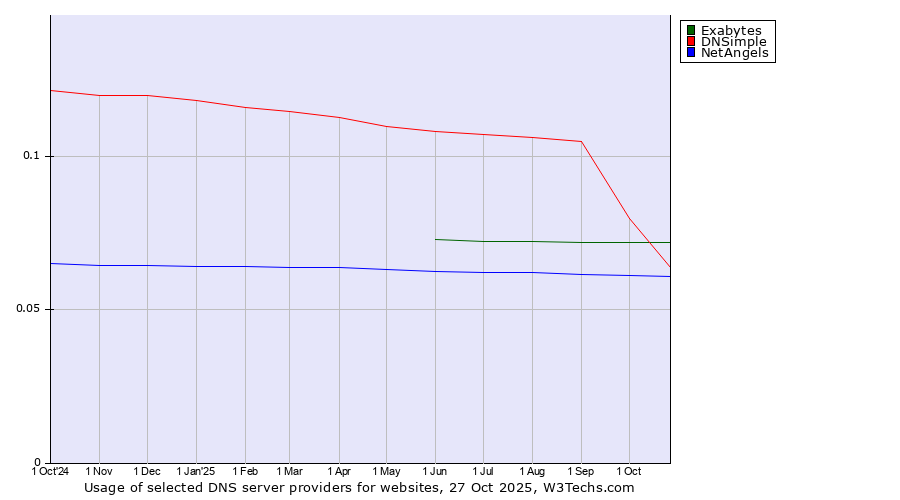 Historical trends in the usage of Exabytes vs. DNSimple vs. NetAngels