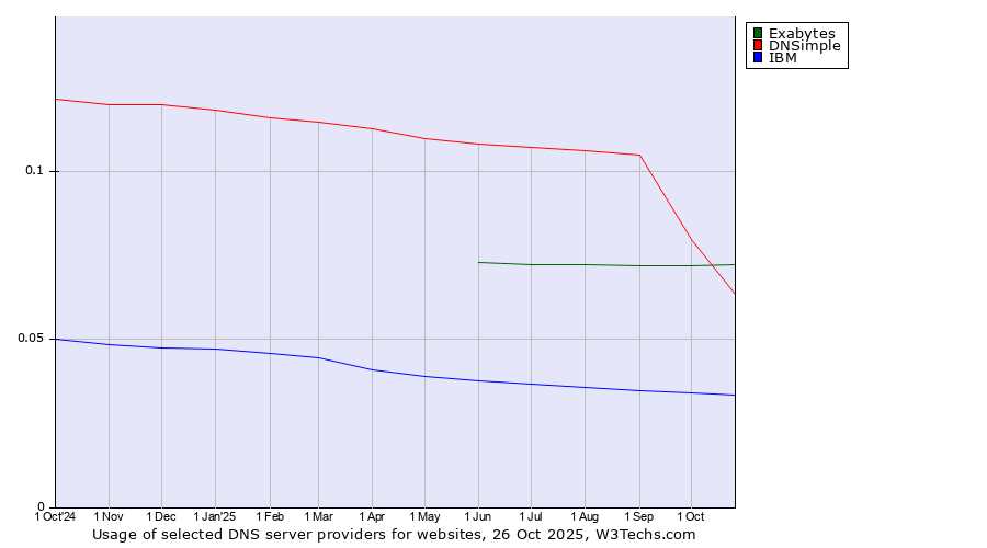 Historical trends in the usage of Exabytes vs. DNSimple vs. IBM