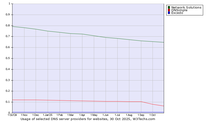 Historical trends in the usage of Network Solutions vs. DNSimple vs. Excedo