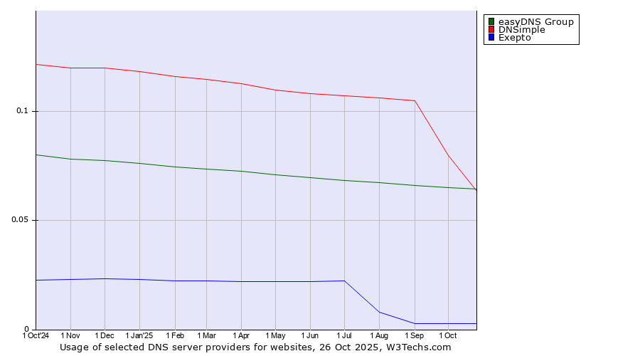 Historical trends in the usage of easyDNS Group vs. DNSimple vs. Exepto