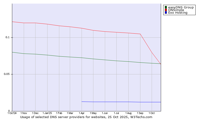 Historical trends in the usage of easyDNS Group vs. DNSimple vs. Exo Hosting