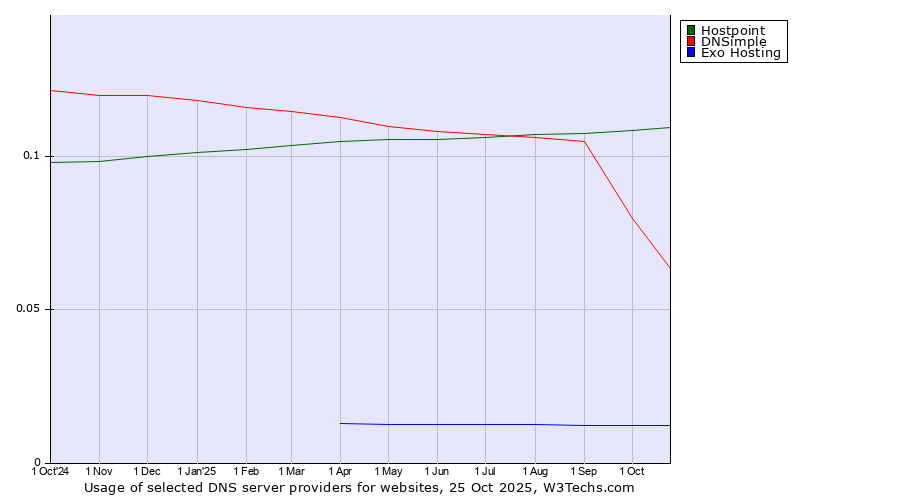 Historical trends in the usage of Hostpoint vs. DNSimple vs. Exo Hosting