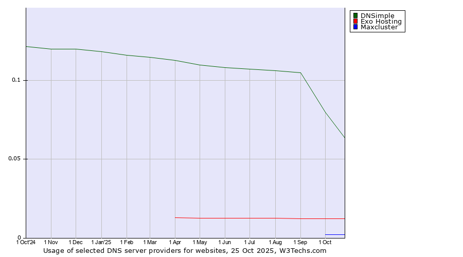 Historical trends in the usage of DNSimple vs. Exo Hosting vs. Maxcluster