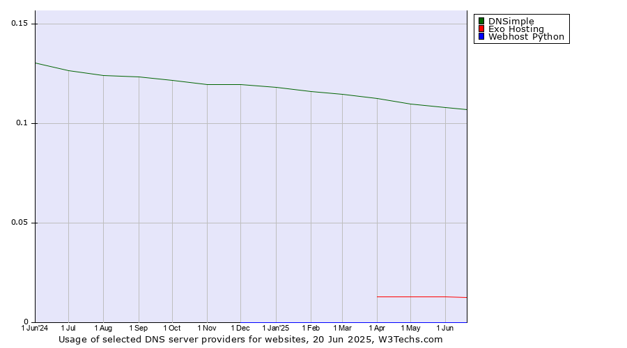 Historical trends in the usage of DNSimple vs. Exo Hosting vs. Webhost Python