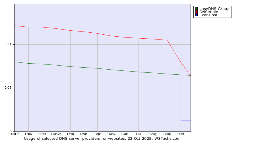 Historical trends in the usage of easyDNS Group vs. DNSimple vs. ExonHost