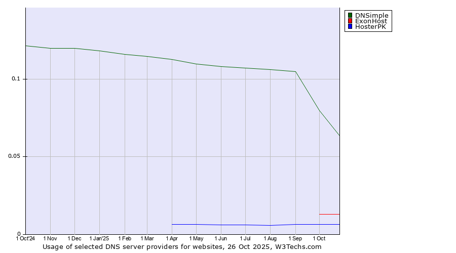 Historical trends in the usage of DNSimple vs. ExonHost vs. HosterPK