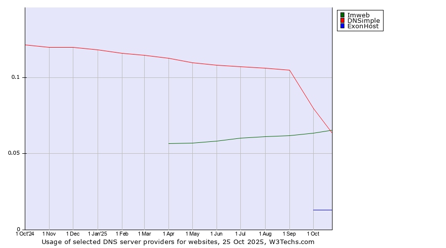 Historical trends in the usage of DNSimple vs. Imweb vs. ExonHost