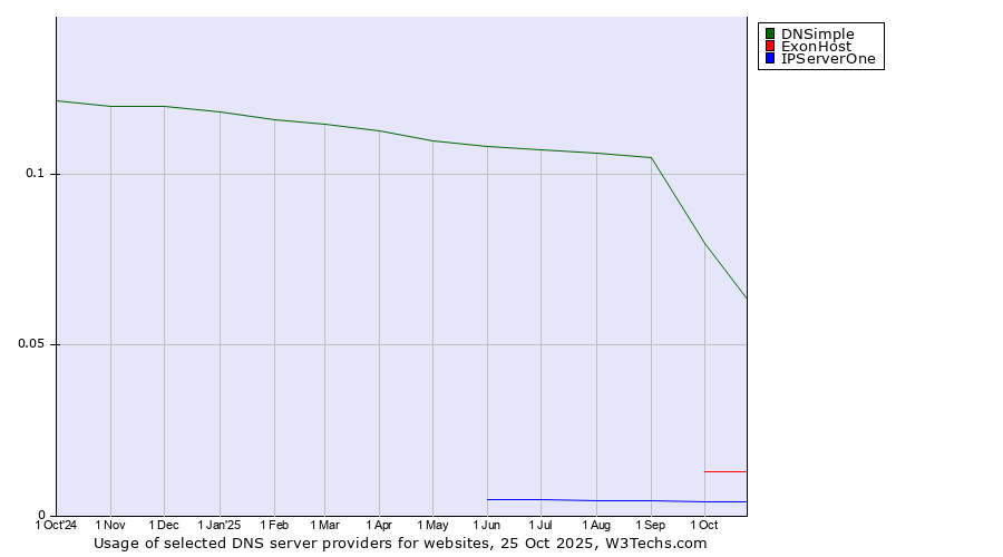 Historical trends in the usage of DNSimple vs. ExonHost vs. IPServerOne