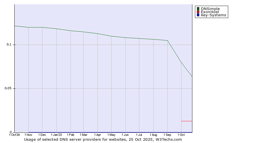 Historical trends in the usage of DNSimple vs. ExonHost vs. Key-Systems