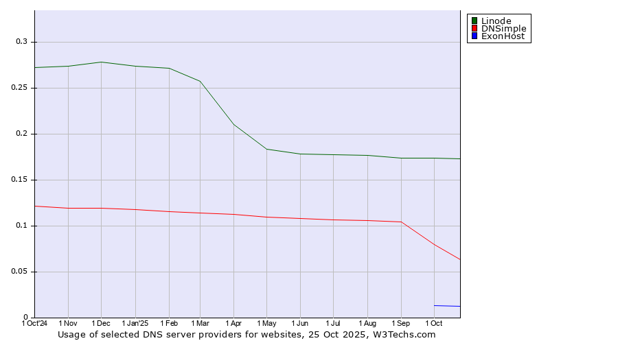 Historical trends in the usage of Linode vs. DNSimple vs. ExonHost