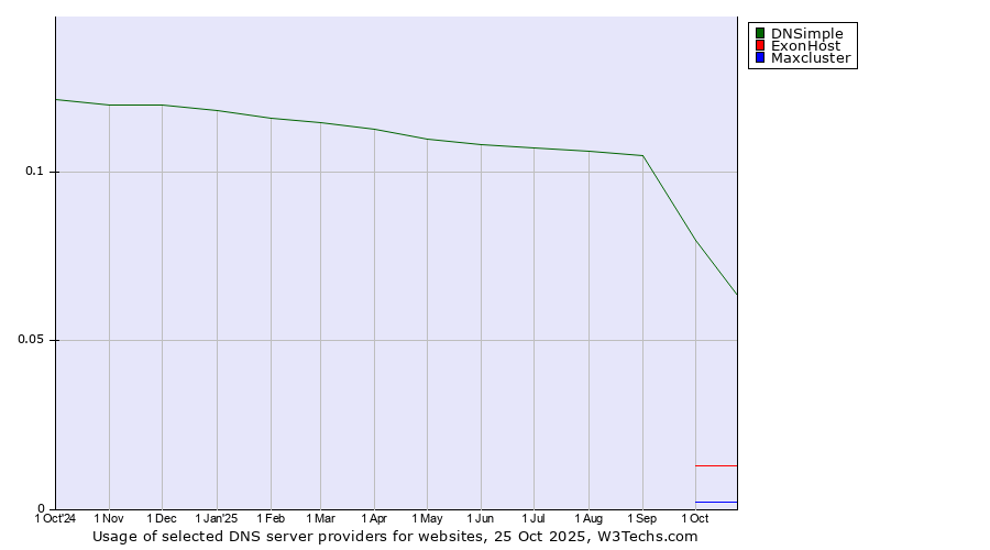 Historical trends in the usage of DNSimple vs. ExonHost vs. Maxcluster