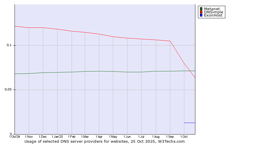 Historical trends in the usage of Metanet vs. DNSimple vs. ExonHost