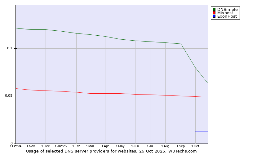 Historical trends in the usage of DNSimple vs. Mixhost vs. ExonHost