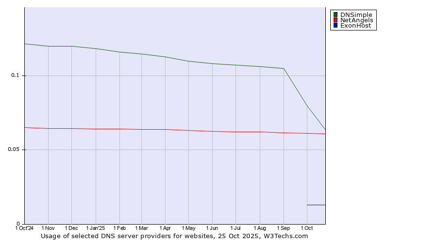 Historical trends in the usage of DNSimple vs. NetAngels vs. ExonHost