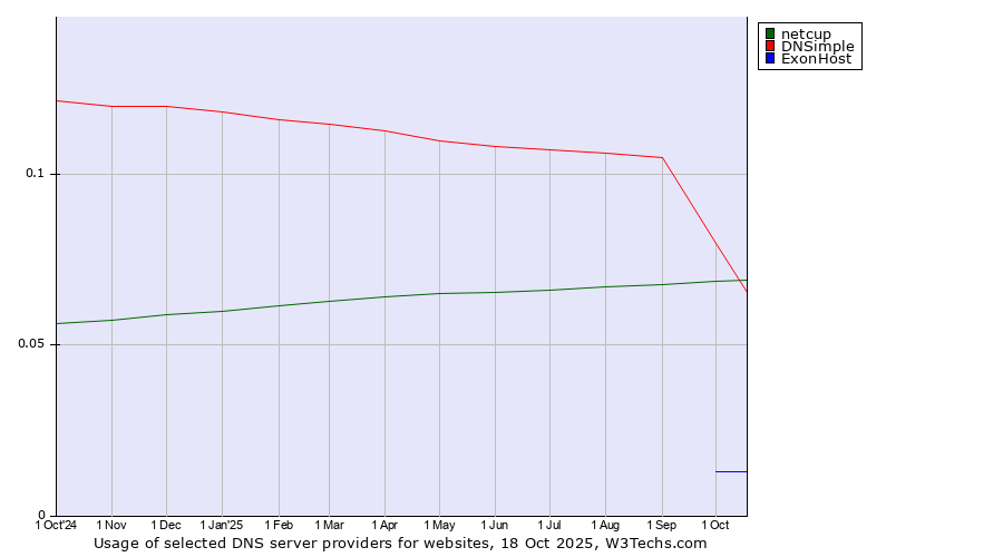 Historical trends in the usage of DNSimple vs. netcup vs. ExonHost