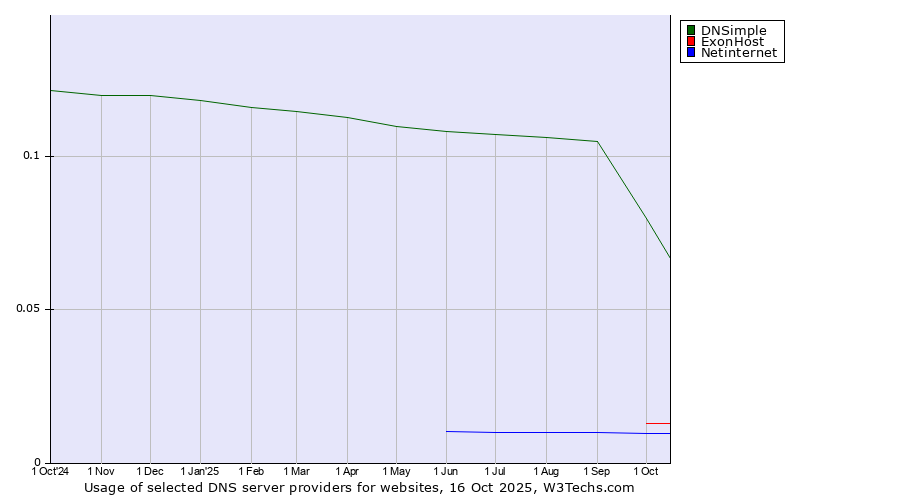 Historical trends in the usage of DNSimple vs. ExonHost vs. Netinternet