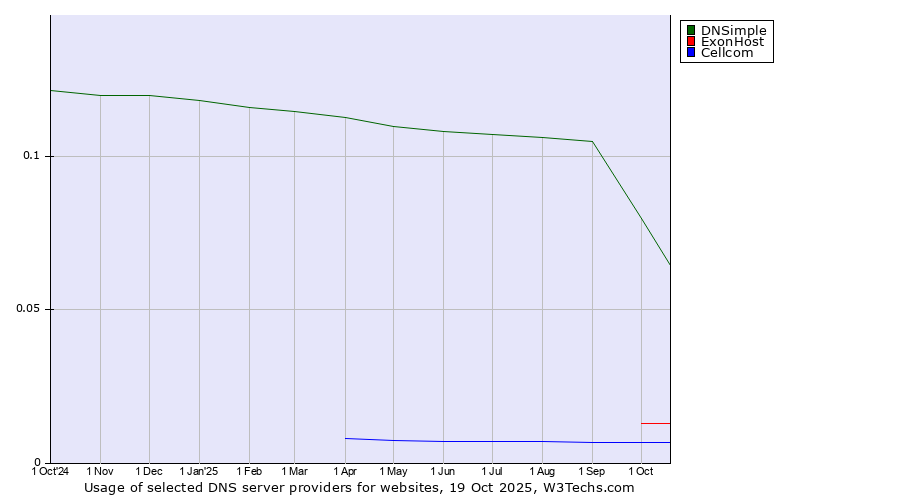 Historical trends in the usage of DNSimple vs. ExonHost vs. Cellcom