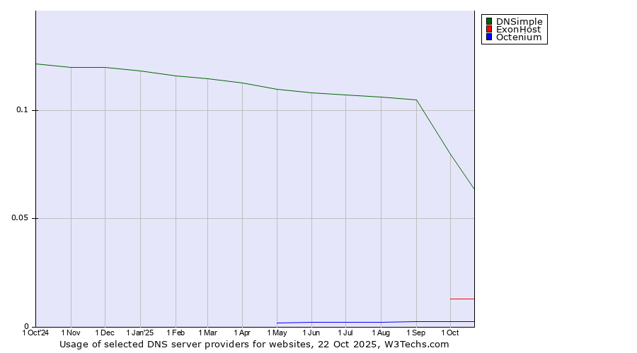 Historical trends in the usage of DNSimple vs. ExonHost vs. Octenium